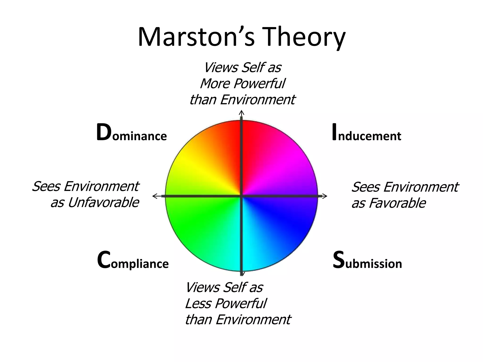 Views Self as
More Powerful
than Environment
Views Self as
Less Powerful
than Environment
Sees Environment
as Unfavorable
Sees Environment
as Favorable
Marston’s Theory
InducementDominance
SubmissionCompliance
 