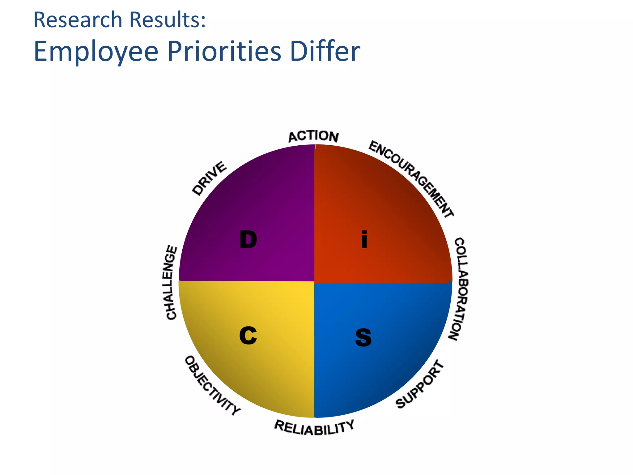 Employee Priorities Differ
Research Results:
D i
C S
 