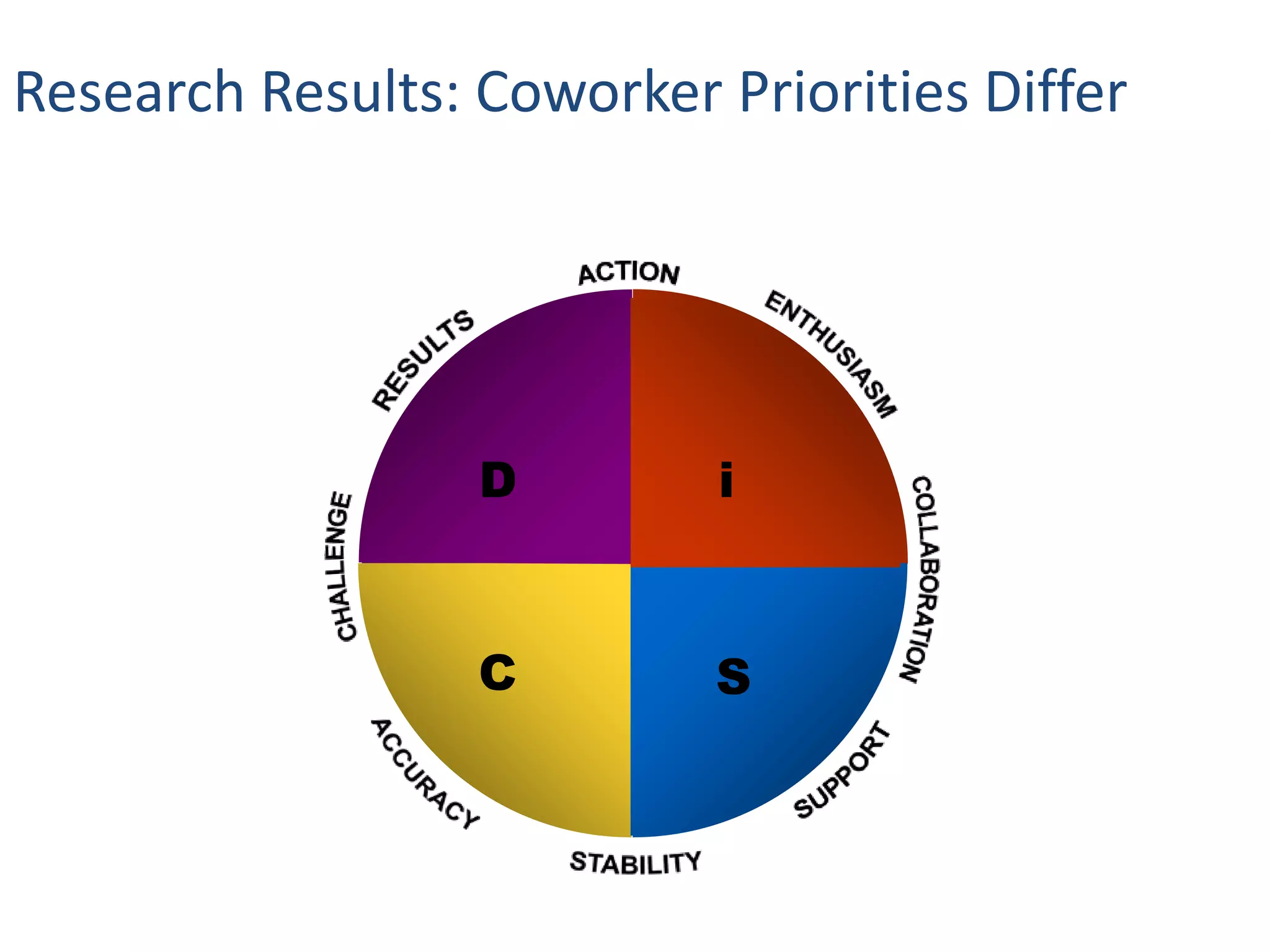 Research Results: Coworker Priorities Differ
D i
C S
 