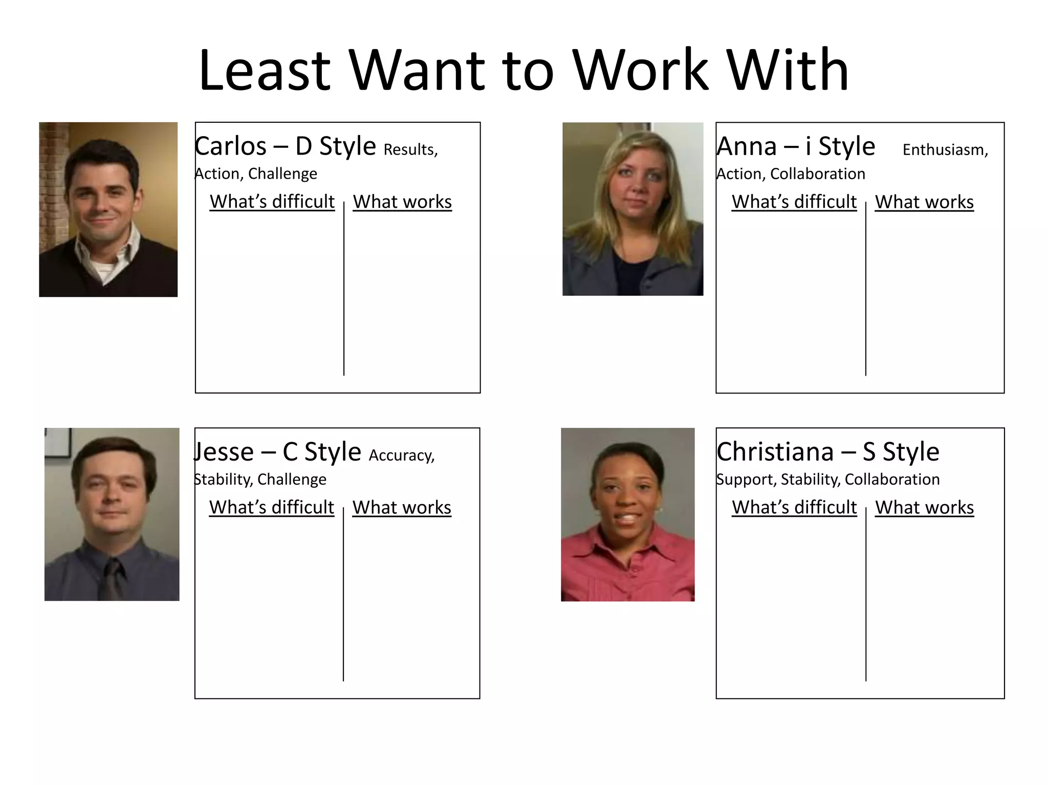 What’s difficult What works
Christiana – S Style
Support, Stability, Collaboration
What’s difficult What works
Jesse – C Style Accuracy,
Stability, Challenge
What’s difficult What works
Anna – i Style Enthusiasm,
Action, Collaboration
What’s difficult What works
Carlos – D Style Results,
Action, Challenge
Least Want to Work With
 