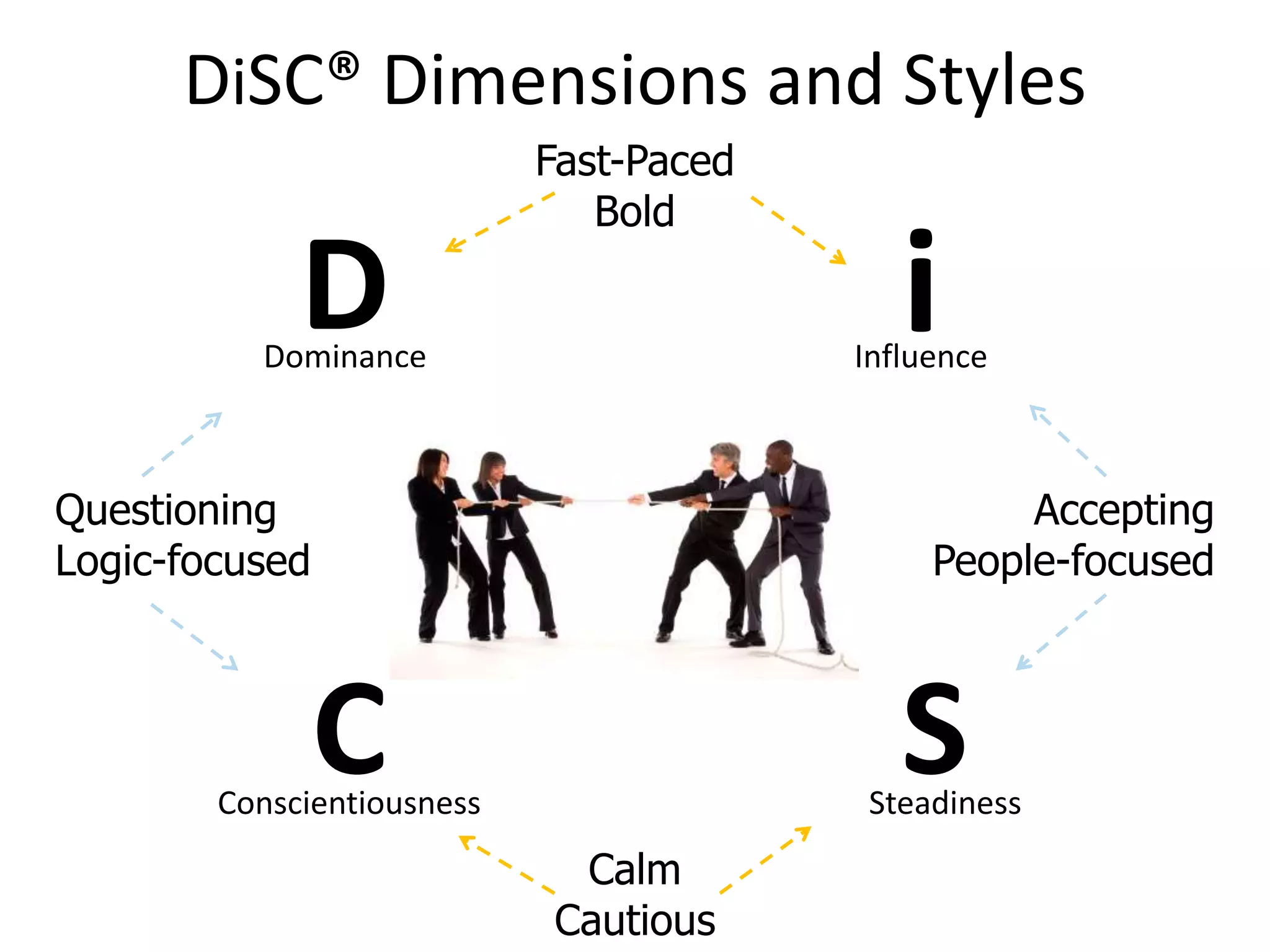 C S
iD
DiSC® Dimensions and Styles
Fast-Paced
Bold
Calm
Cautious
InfluenceDominance
Steadiness
Questioning
Logic-focused
Accepting
People-focused
Conscientiousness
 