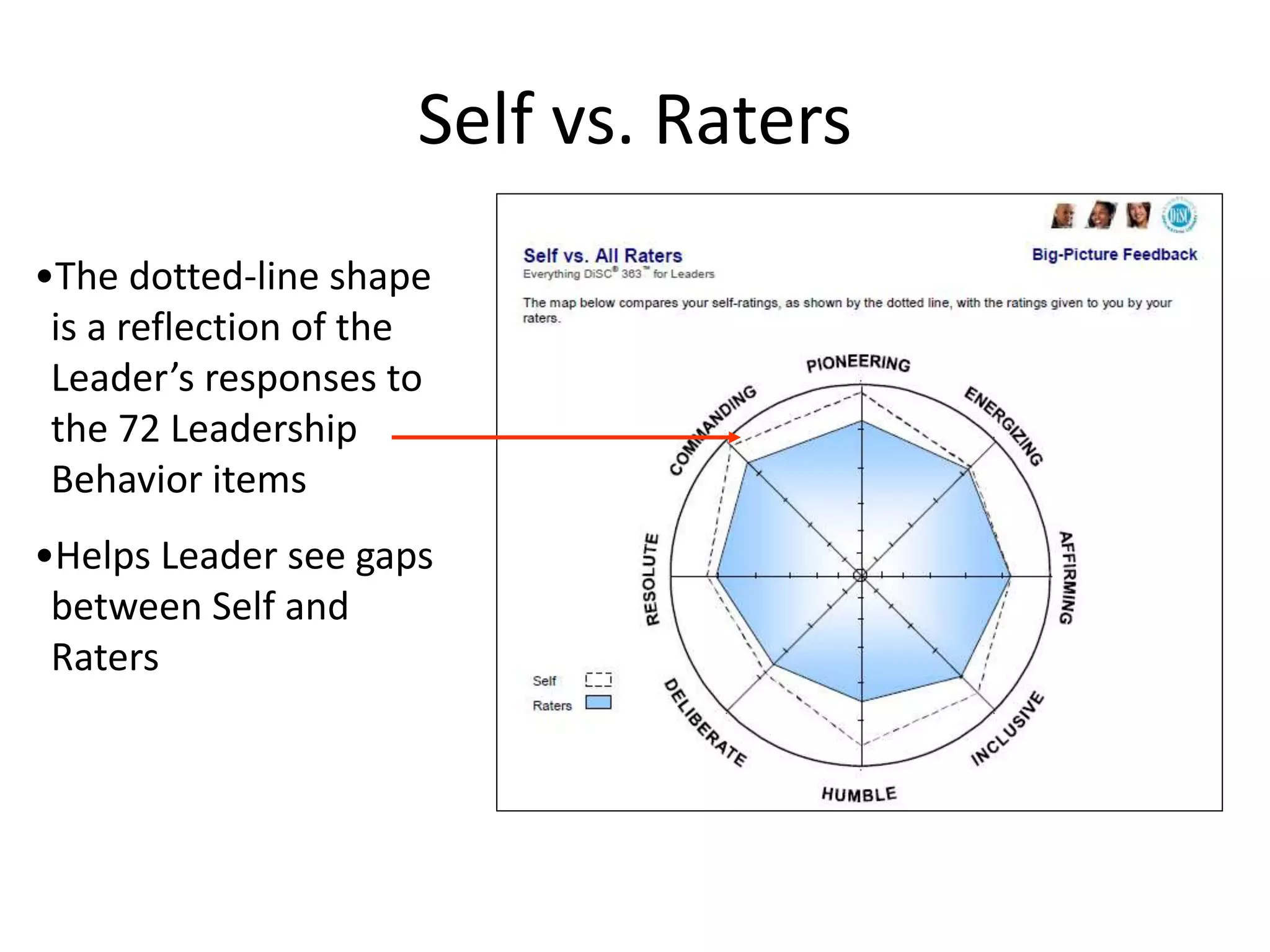 Self vs. Raters
•The dotted-line shape
is a reflection of the
Leader’s responses to
the 72 Leadership
Behavior items
•Helps Leader see gaps
between Self and
Raters
 