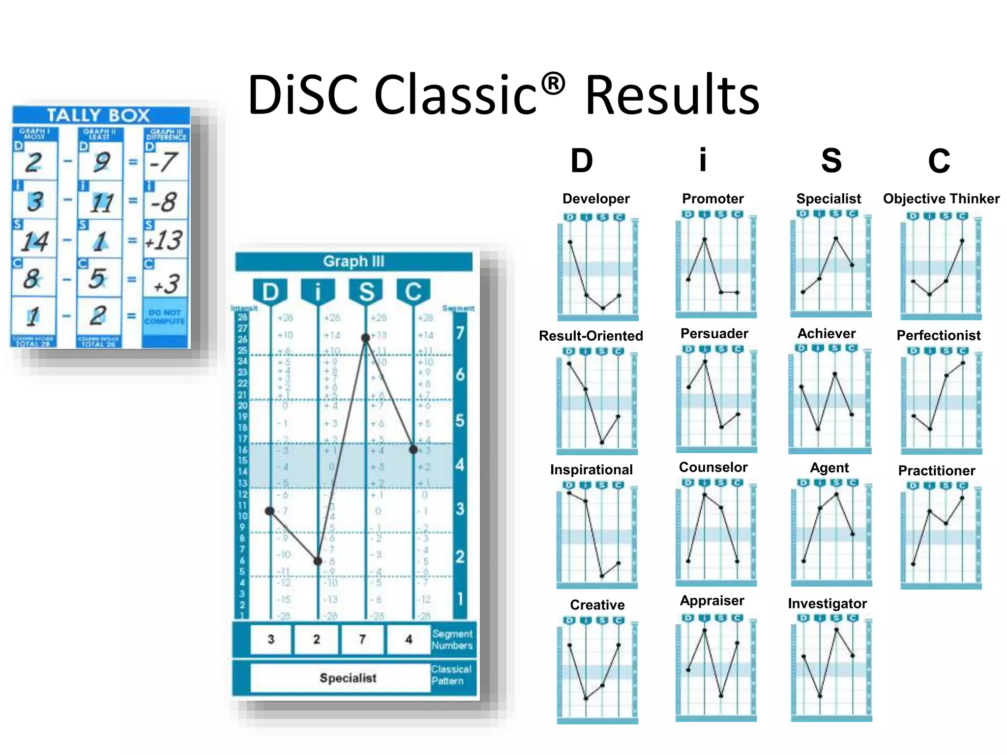 DiSC Classic® Results
Objective Thinker
Result-Oriented
Inspirational
Creative
Promoter
Persuader
Counselor
Appraiser
Specialist
Achiever
Agent
Investigator
Developer
Perfectionist
Practitioner
D i S C
 