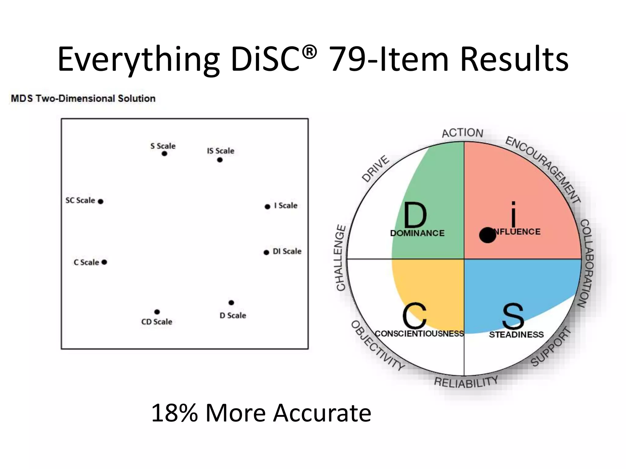 Everything DiSC® 79-Item Results
18% More Accurate
 