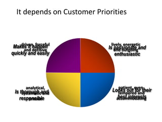 analytical,
systematic and
precise
Is passionate and
enthusiastic
Makes it happen
quickly and easily
Looks out for their
best interests
Is thorough and
responsible
It depends on Customer Priorities
patient, even-
tempered and
accommodating
lively, energetic
and outgoing
driven, forceful
and decisive
 