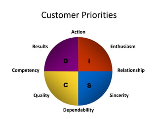 Enthusiasm
Relationship
Dependability
Competency
Results
Action
SincerityQuality
Customer Priorities
D i
C S
 