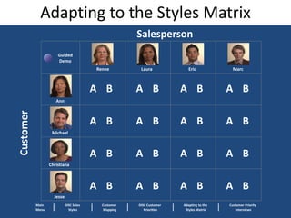 Salesperson
Adapting to the Styles Matrix
Customer
A B
A B
A B
A B
A B
A B
A B
A B
A B
A B
A B
A B
A B
A B
A B
A B
Renee Laura Eric Marc
Ann
Michael
Christiana
Jesse
Main
Menu
Customer
Mapping
DiSC Customer
Priorities
Adapting to the
Styles Matrix
Customer Priority
Interviews
DiSC Sales
Styles
Guided
Demo
 