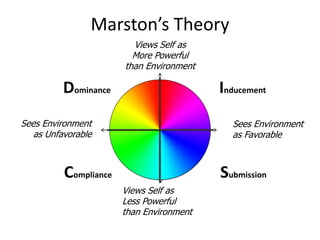 Views Self as
More Powerful
than Environment
Views Self as
Less Powerful
than Environment
Sees Environment
as Unfavorable
Sees Environment
as Favorable
Marston’s Theory
InducementDominance
SubmissionCompliance
 