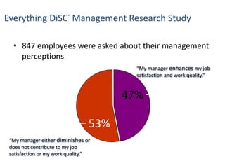 • 847 employees were asked about their management
perceptions
Everything DiSC®
Management Research Study
“My manager enhances my job
satisfaction and work quality.”
“My manager either diminishes or
does not contribute to my job
satisfaction or my work quality.”
47%
53%
 