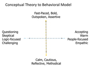 Views Self as
Less Powerful
than EnvironmentCalm, Cautious,
Reflective, Methodical
Views Self as
More Powerful
than Environment
Fast-Paced, Bold,
Outspoken, Assertive
Sees Environment
as Unfavorable
Sees Environment
as Favorable
Questioning
Skeptical
Logic-focused
Challenging
Accepting
Warm
People-focused
Empathic
Conceptual Theory to Behavioral Model
 