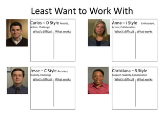 What’s difficult What works
Christiana – S Style
Support, Stability, Collaboration
What’s difficult What works
Jesse – C Style Accuracy,
Stability, Challenge
What’s difficult What works
Anna – i Style Enthusiasm,
Action, Collaboration
What’s difficult What works
Carlos – D Style Results,
Action, Challenge
Least Want to Work With
 