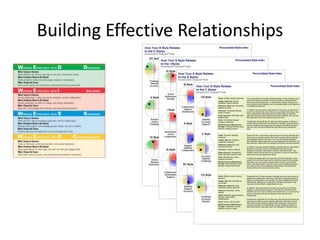 Building Effective Relationships
 