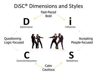 C S
iD
DiSC® Dimensions and Styles
Fast-Paced
Bold
Calm
Cautious
InfluenceDominance
Steadiness
Questioning
Logic-focused
Accepting
People-focused
Conscientiousness
 