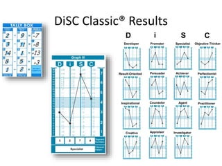 DiSC Classic® Results
Objective Thinker
Result-Oriented
Inspirational
Creative
Promoter
Persuader
Counselor
Appraiser
Specialist
Achiever
Agent
Investigator
Developer
Perfectionist
Practitioner
D i S C
 