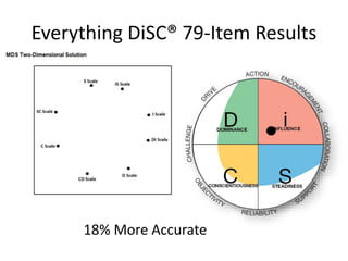 Everything DiSC® 79-Item Results
18% More Accurate
 