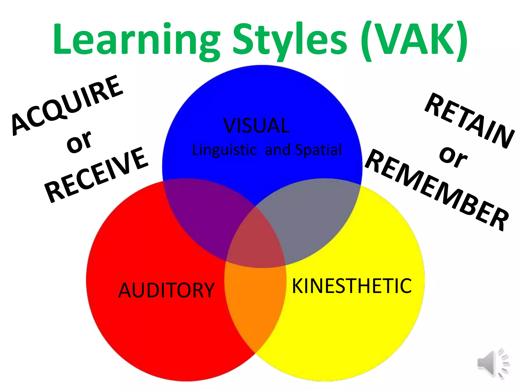 Learning Styles (VAK)
              VISUAL
         Linguistic and Spatial




   AUDITORY            KINESTHETIC
 