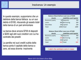 Insolvenza: Un esempio



In questo esempio, supponiamo che un
debitore della banca fallisca su un suo
debito di $100, riducendo gli assets totali
della banca di un pari ammontare

La banca deve ancora $700 di depositi
e $200 agli altri suoi creditori con cui ha
contratto dei prestiti

La perdita nei suoi crediti subita dalla
banca porta il capitale della banca a
zero, ed essa diventa insolvente                       I valori che cambiano sono in rosso



                              March 2013 Ed Dolan’s Econ Blog
 
