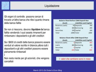 Liquidazione


Gli organi di controllo possono cercar di
trovare un'altra banca che rilevi quanto rimane
della banca fallita

Se non ci riescono, devono liquidare la banca
fallita vendendo I suoi assets rimanenti per
rimborsare i depositanti e gli altri creditori

Se i $600 di crediti della banca possono essere
venduti al valore iscritto in bilancio,allora tutti i
depositanti e gli altri creditori possono essere
pienamente rimborsati
l
Non resta niente per gli azionisti, che vengono              I valori che cambiano sono in rosso
cancellati


                                 March 2013 Ed Dolan’s Econ Blog
 