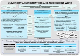 UNIVERSITY ADMINISTRATORS AND ASSESSMENT WORK
Charlotte Verney, Higher Education Administration Manager, December 2016
“University Administrators”
Who? Staff who work in university academic units
(faculties, schools, departments) and central units, who
are not lecturing staff.
Why?
•  Little research about their contributions
•  Existing research explores a broad & diverse group
•  Often undervalued and ‘invisible’ (Rhoades, 2010)
•  Non-academic posts c.50% workforce
Boundaries Blurring
(Whitchurch, 2008)
Hochschulprofessionelle
(Klumpp &Teichler, 2006)
Professionalisation
(Allen-Collinson, 2006)
Third Space
(Whitchurch, 2012)
Professional Identities Changing
(Gordon & Whitchurch, 2010; Henkel, 2005)
Higher Education Work Changing
(Kehm, 2015; Hyde, Clarke, Drennan, 2013)
“Assessment Work”
What? Any task or activity that contributes to the
process of student assessment and the award of
credit
Why?
•  Core learning & teaching element
•  Academic ownership critical
•  National & Local changes, issues, debates
•  Specialised areas e.g. plagiarism
Involves a wide range of administrative staff, from
the most junior, to the most senior, and involves
‘invisible workers’.
Academic Registrar Complaints Officer
Registry Officer Course Officer
IT Developer Quality Officer
Case Study
AIM
To investigate and raise awareness of the work, experiences, knowledge and contributions of
university administrators in UK Higher Education
“Administrators who
contribute to Assessment”
WHO are the university
administrators contributing to
assessment?
WHAT are they doing to contribute
to their university?
WHAT are they doing to contribute
to the assessment process?
HOW are their contributions
perceived, valued and
understood?
UNCERTAINTY CHANGE TEF / GPA TECHNOLOGY
STUDENT
EXPECTATIONS
FINANCIAL
PRESSURE
PARTICIPANTS
Engaged in one or more
activities related to student
assessment, directly or
indirectly.
At least two years experience in
current role.
QUALITATIVE INTERVIEWS
Semi-structured topic guide
Tools/Activities
Network Map
Card-Sorting
PILOTING DATA METHODS
3-5
semi-structured interviews
using tools & activities
CONTEXTUAL DATA
Expert Interview
with Academic Registrar
Documentary Analysis
Strategies, Procedures,
Regulations
PRE-INTERVIEW ACTIVITIES
Biographical
Questionnaire / Career Life Grid
Network Map
MAIN STUDYPILOT
SAMPLE
Purposive-Stratified
Range of seniority
Range of organisational location
Range of disciplines supported
5-20 flexible design
knowledge
jurisdiction
nature of
work
relationships
visibility
identity
Why
Assessment?
What does the contribution of university administrators to the assessment process within one UK university
reveal about the nature of higher education work and professional identities?
 