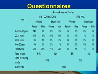 QuestionnairesQuestionnaires
Female Male Female Male Female Male Female Male
less than 20 years 14% 9% 0% 3% 1% 0% 0% 0%
20-25 years 14% 16% 19% 14% 0% 1% 1% 1%
26-30 years 0% 1% 0% 3% 0% 0% 0% 0%
Over 30 years 0% 0% 3% 1% 0% 0% 0% 0%
Total by sex 28% 26% 21% 20% 1% 1% 1% 1%
Totalbyyear
Totalbytraining
mode
Grandtotal 100%
54% 41% 3% 3%
95% 5%
Age
Primary Pre-service Teachers
IPTE - CONVENTIONAL IPTE - ODL
First year Second year First year Second year
 