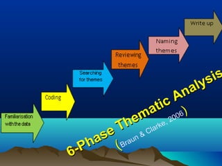 6-Phase Thematic Analysis
6-Phase Thematic Analysis
((Braun & Clarke, 2006)
 