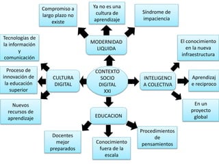 CONTEXTO
SOCIO
DIGITAL
XXI
INTELIGENCI
A COLECTIVA
El conocimiento
en la nueva
infraestructura
Aprendizaj
e reciproco
En un
proyecto
global
MODERNIDAD
LIQUIDA
Síndrome de
impaciencia
Ya no es una
cultura de
aprendizaje
Compromiso a
largo plazo no
existe
CULTURA
DIGITAL
Tecnologías de
la información
y
comunicación
Proceso de
innovación de
la educación
superior
Nuevos
recursos de
aprendizaje EDUCACION
Conocimiento
fuera de la
escala
Procedimientos
de
pensamientos
Docentes
mejor
preparados