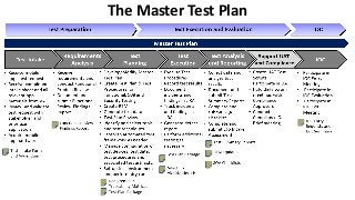 The Master Test Plan
 