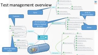 Test management overview
Features
All acceptance
criteria checked
(or not!)
Epics Links to
documentation
Notes
Warning! Open
issues
 