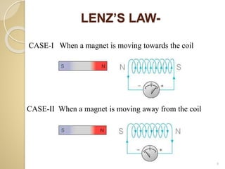 LENZ’S LAW-
CASE-II When a magnet is moving away from the coil
CASE-I When a magnet is moving towards the coil
9
 