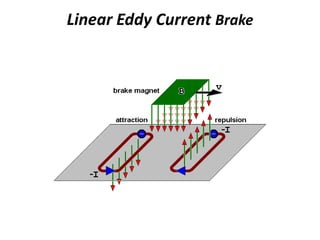Linear Eddy Current Brake

 