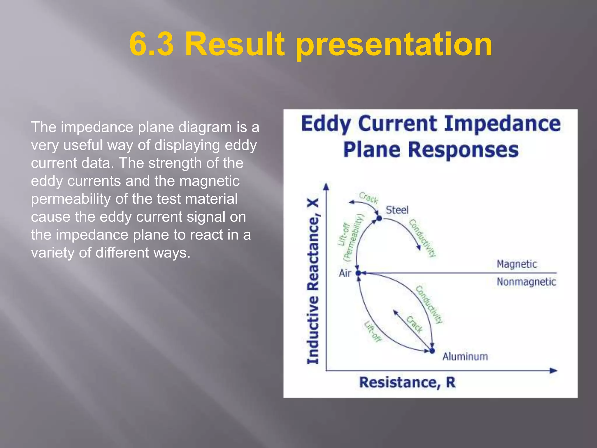 6.3 Result presentation
The impedance plane diagram is a
very useful way of displaying eddy
current data. The strength of the
eddy currents and the magnetic
permeability of the test material
cause the eddy current signal on
the impedance plane to react in a
variety of different ways.
 