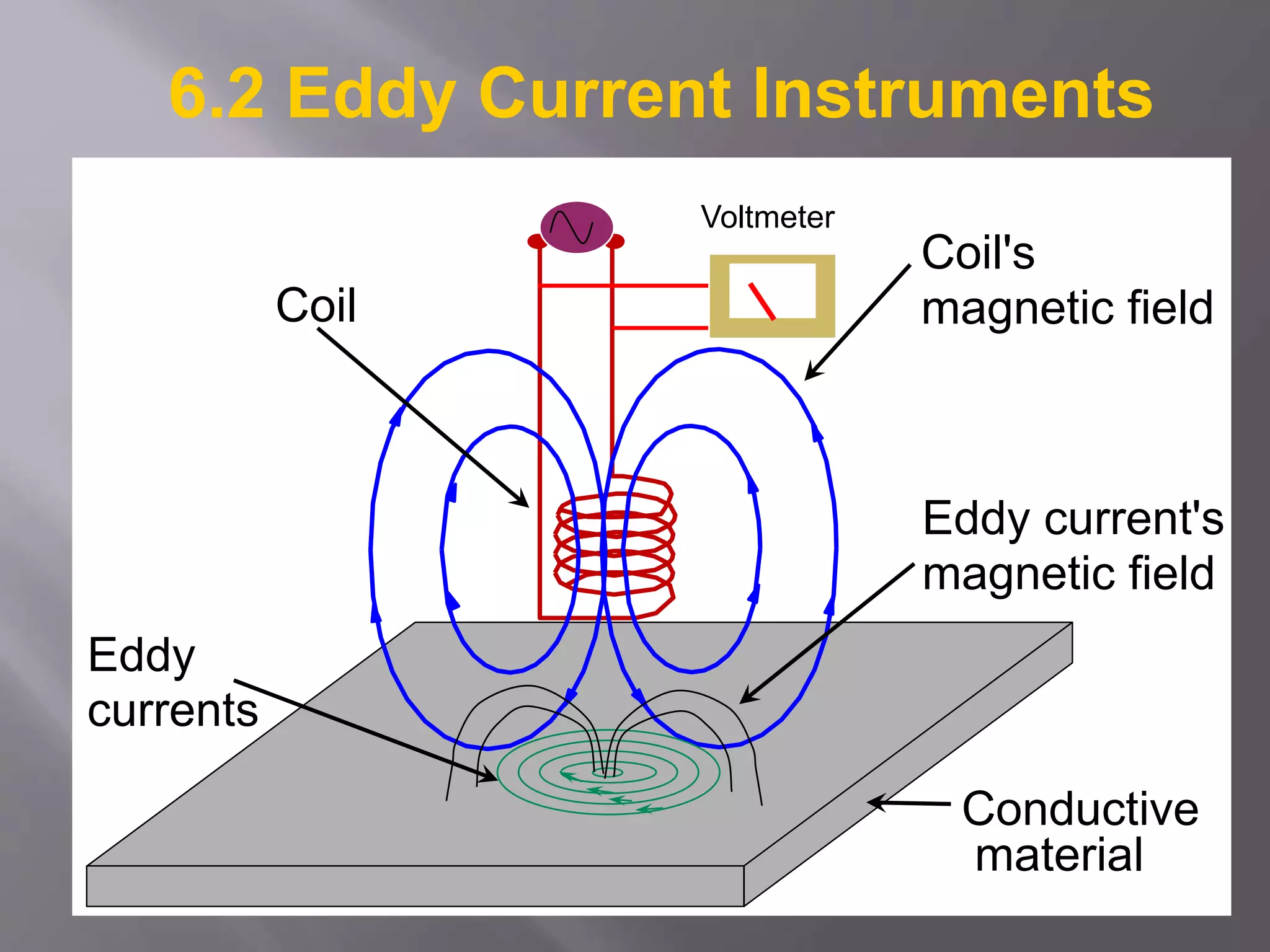 Conductive
material
Coil
Coil's
magnetic field
Eddy
currents
Eddy current's
magnetic field
6.2 Eddy Current Instruments
Voltmeter
 