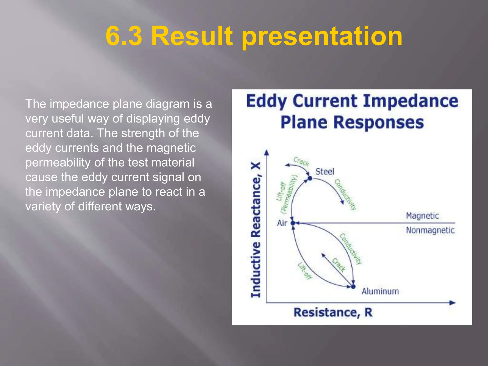 6.3 Result presentation
The impedance plane diagram is a
very useful way of displaying eddy
current data. The strength of the
eddy currents and the magnetic
permeability of the test material
cause the eddy current signal on
the impedance plane to react in a
variety of different ways.
 