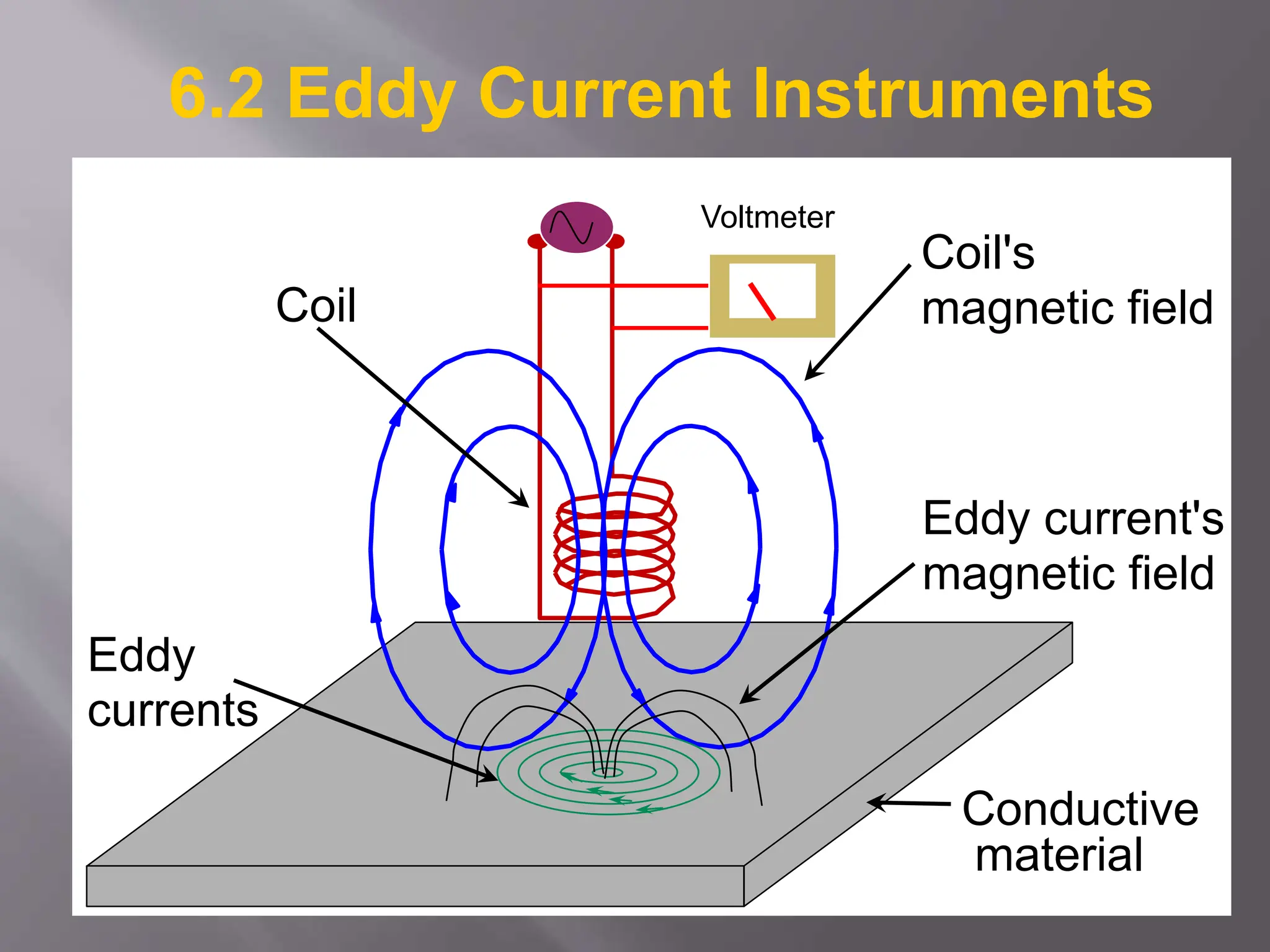 Conductive
material
Coil
Coil's
magnetic field
Eddy
currents
Eddy current's
magnetic field
6.2 Eddy Current Instruments
Voltmeter
 