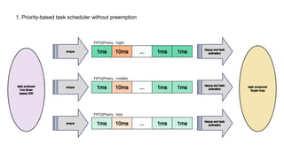 1. Priority-based task scheduler without preemption
FIFO(Prioiry : high)
FIFO(Prioiry : middle)
FIFO(Prioiry : low)
 