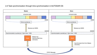 2.4 Task synchronization through time synchronization in AUTOSAR OS
Master Slave
StbM StbM
schedule table
Master has
Synchronized time
(nanosec)
Synchronized time from Master
(nanosec)
schedule table
Synchronization counter(us) = Sync time / 1000
Synchronization counter(us) = Sync time / 1000
Drive counter(us)
49999
0
0 999999
Modulus by 50000
Drive counter(us)
49999
0
0 999999
Modulus by 50000
SYNC Message
 