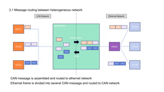 ECU1
ECU2
ECU3
GATEWAY ECU4
ECU5
ECU6
swtich
CAN Network Ethernet Network
MSG 6
MSG 5
MSG 4
MSG 3
MSG 2
MSG 1
CAN message is assembled and routed to ethernet network
MSG 1 MSG 4
MSG 3 MSG 5 MSG 6
packetization
MSG 2
MSG 1 MSG 4
MSG 3 MSG 5 MSG 6
MSG 1
MSG 3
MSG 4
MSG 5
MSG 6
Ethernet frame is divided into several CAN message and routed to CAN network
Slice
3.1 Message routing between heterogeneous network
 
