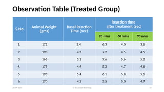 Dr Kaustubh Bhardwaj 25
Observation Table (Treated Group)
20-09-2025
S.No Animal Weight
(gms)
Basal Reaction
Time (sec)
Reaction time
after treatment (sec)
20 mins 60 mins 90 mins
1. 172 3.4 6.3 4.0 3.6
2. 190 4.2 7.2 4.5 4.5
3. 165 5.1 7.6 5.6 5.2
4. 176 4.4 5.2 4.7 4.6
5. 190 5.4 6.1 5.8 5.6
6. 170 4.5 5.5 5.0 4.7
 