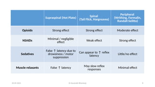 Dr Kaustubh Bhardwaj 8
20-09-2025
Supraspinal (Hot Plate) Spinal
(Tail Flick, Hargreaves)
Peripheral
(Writhing, Formalin,
Randall-Selitto)
Opioids Strong effect Strong effect Moderate effect
NSAIDs Minimal / negligible
effect
Weak effect Strong effect
Sedatives
False ↑ latency due to
drowsiness / motor
suppression
Can appear to ↑ reflex
latency Little/no effect
Muscle relaxants False ↑ latency May slow reflex
responses
Minimal effect
 