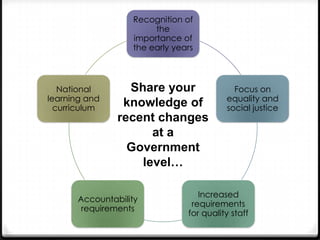 Recognition of
the
importance of
the early years

National
learning and
curriculum

Share your
knowledge of
recent changes
at a
Government
level…

Accountability
requirements

Focus on
equality and
social justice

Increased
requirements
for quality staff

 