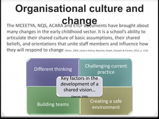 Organisational culture and
change
The MCEETYA, NQS, ACARA and EYLF documents have brought about
many changes in the early childhood sector. It is a school’s ability to
articulate their shared culture of basic assumptions, their shared
beliefs, and orientations that unite staff members and influence how
they will respond to change (Shein, 2004, cited in Arthur, Beecher, Death, Dockett & Farmer, 2012, p. 153).

Challenging current
Different thinking
practice
Key factors in the
development of a
shared vision…
(Deering, 2006)

Building teams

Creating a safe
environment

 