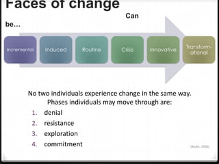 Faces of change
Can
be…

Incremental

Induced

Routine

Crisis

Innovative

Transformational

No two individuals experience change in the same way.
Phases individuals may move through are:
1. denial
2. resistance
3. exploration
4. commitment
(Rodd, 2006)

 