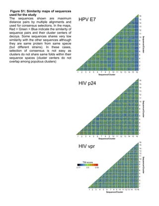 Figure S1: Similarity maps of sequences
used for the study
The sequences shown are maximum
distance pairs by multiple alignments and
used for consensus selections. In the maps,
Red > Green > Blue indicate the similarity of
sequence pairs and their cluster centers of
decoys. Some sequences shares very low
similarity with the other sequences although
they are same protein from same specie
(but different strains). In these cases,
selection of consensus is not easy as
clusters do not share same folds within their
sequence spaces (cluster centers do not
overlap among populous clusters)
 