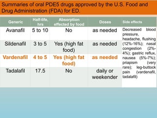 Generic
Half-life,
hrs
Absorption
effected by food
Doses Side effects
Avanafil 5 to 10 No as needed Decreased blood
pressure,
headache, flushing
(12%-16%); nasal
congestion (2%-
4%); gastric reflux,
nausea (5%-7%);
priapism (very
rare); leg-buttock
pain (vardenafil,
tadalafil)
Sildenafil 3 to 5 Yes (high fat
food)
as needed
Vardenafil 4 to 5 Yes (high fat
food)
as needed
Tadalafil 17.5 No daily or
weekender
Summaries of oral PDE5 drugs approved by the U.S. Food and
Drug Administration (FDA) for ED.
 