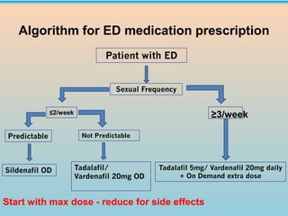 Algorithm for ED medication prescription
Patient with ED
Sexual Frequency
≤2/week
Predictable Not Predictable
Sildenafil OD Tadalafil/
Vardenafil 20mg OD
≥3/week
Tadalafil 5mg/ Vardenafil 20mg daily
+ On Demand extra dose
Start with max dose - reduce for side effects
 
