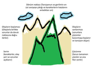 Dönüm noktası (Tansiyonun ve gerilimin en
                      üst seviyeye çıktığı ve karakterlerin hatalarını
                                      anladıkları an)




Olayların başlaması                                                      Olayların
(Olaylarla birlikte                                                      sonlanması
sorunlar da doruk                                                        (sorunlara
noktasına doğru                                                          çözümler
ilerler)                                                                 bulunmaya başlanır
                                                                         ve tansiyon düşer)



 Serim                                                                   Çözünme
 (karakterler, olay                                                      (Sorun tamamen
 yeri ve sorunlar                                                        çözülür ve ana
 açıklanır)                                                              fikir verilir)
 
