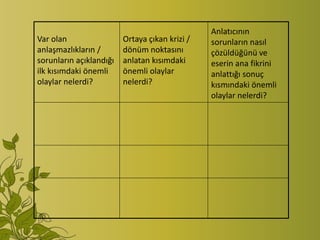 Anlatıcının
Var olan                 Ortaya çıkan krizi /   sorunların nasıl
anlaşmazlıkların /       dönüm noktasını        çözüldüğünü ve
sorunların açıklandığı   anlatan kısımdaki      eserin ana fikrini
ilk kısımdaki önemli     önemli olaylar         anlattığı sonuç
olaylar nelerdi?         nelerdi?               kısmındaki önemli
                                                olaylar nelerdi?
 