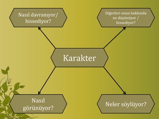 Diğerleri onun hakkında
Nasıl davranıyor/
                                   ne düşünüyor /
  hissediyor?                        hissediyor?




                    Karakter



     Nasıl
                               Neler söylüyor?
  görünüyor?
 