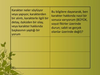 Karakter neler söylüyor             Bu bilgilere dayanarak, ben
veya yapıyor, karakterden           karakter hakkında nasıl bir
bir alıntı, karakterle ilgili bir   sonuca varıyorum (BÜYÜK,
detay, öyküden bir olay,            soyut fikirler üzerinde
veya karakter hakkında              durun; sabit ve gerçek
başkasının yaptığı bir              olanlar üzerinde değil)?
yorum
 
