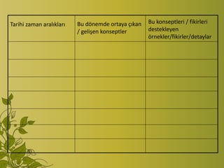 Tarihi zaman aralıkları   Bu dönemde ortaya çıkan   Bu konseptleri / fikirleri
                          / gelişen konseptler      destekleyen
                                                    örnekler/fikirler/detaylar
 